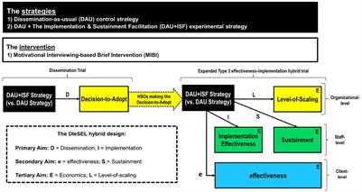 From innovative applications of the effectiveness-implementation hybrid trial design to the dissemination, implementation, effectiveness, sustainment, economics, and level-of-scaling hybrid trial design